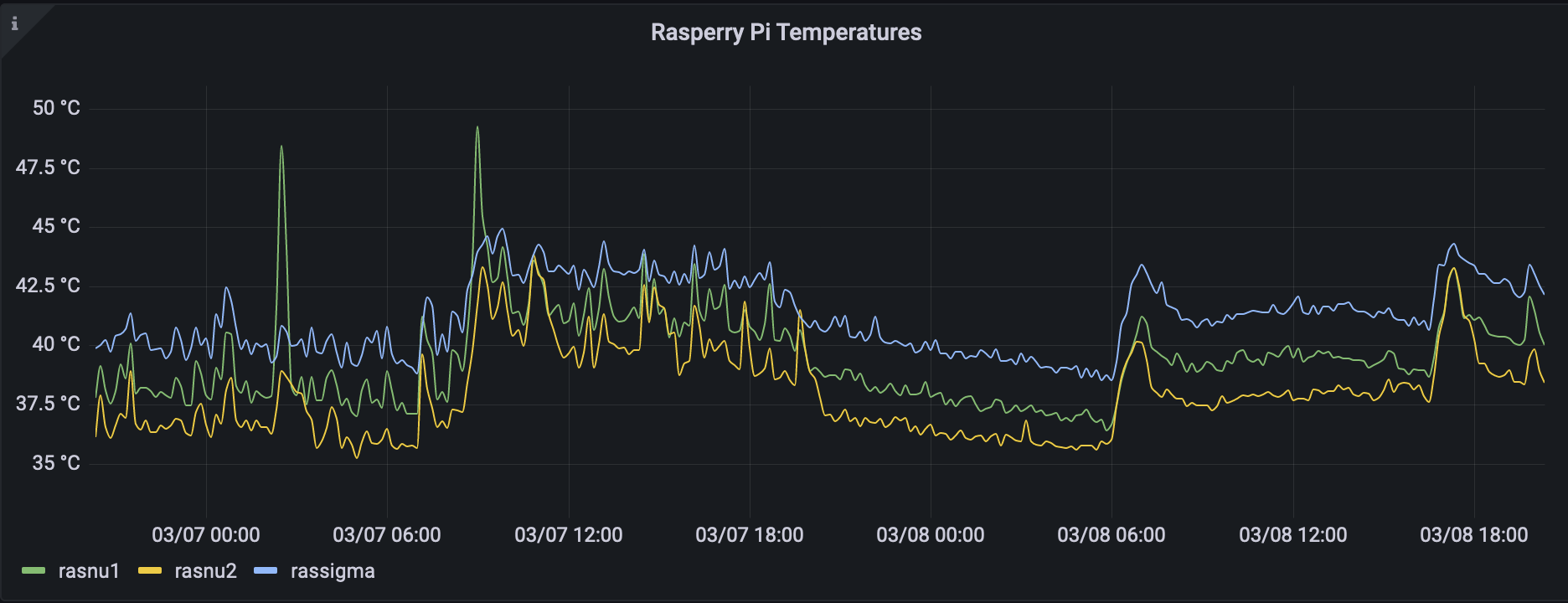 Grafana Visualization of Raspberry Pi temperature