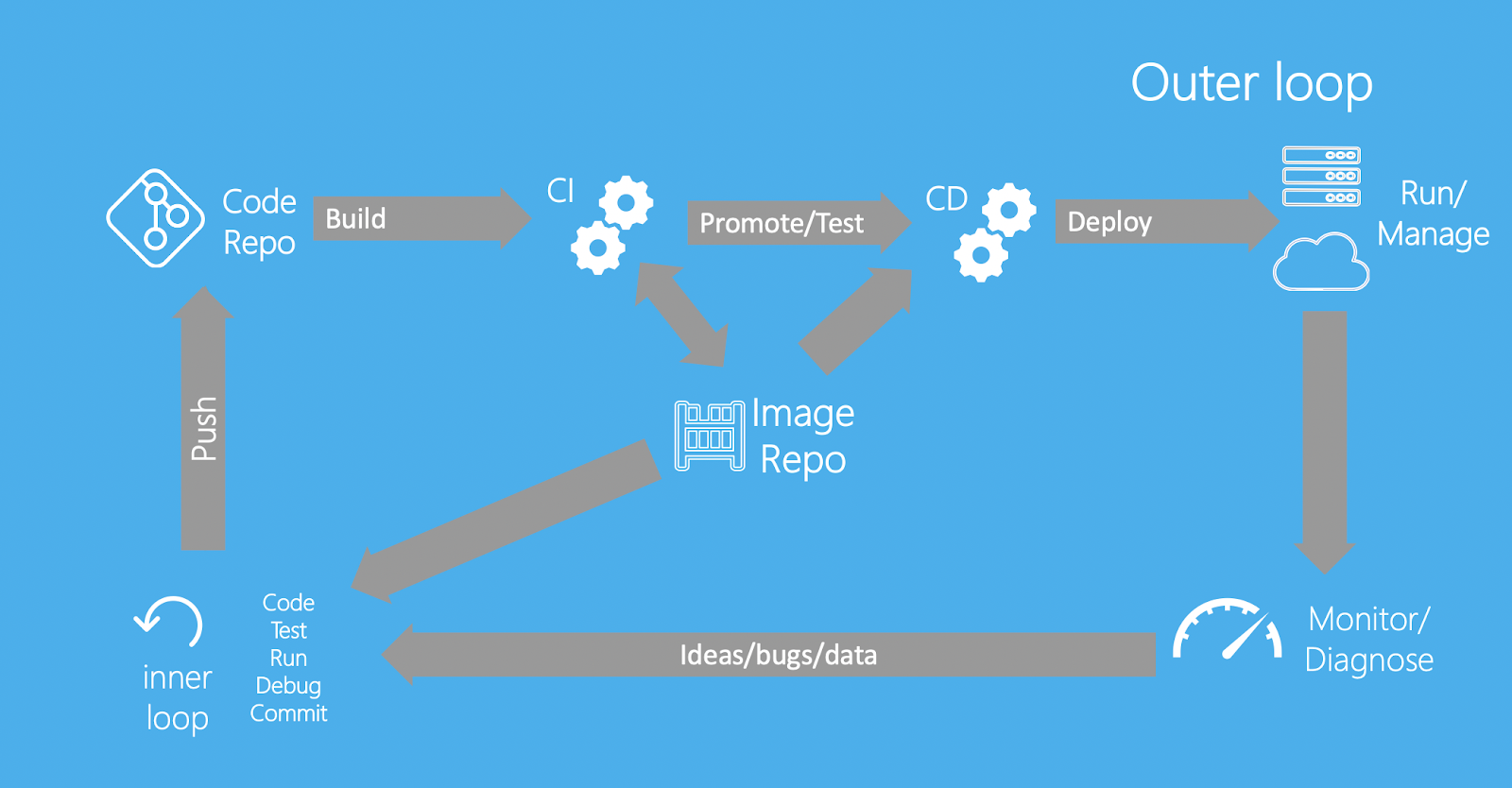 Docker&rsquo;s CI/CD conceptualization