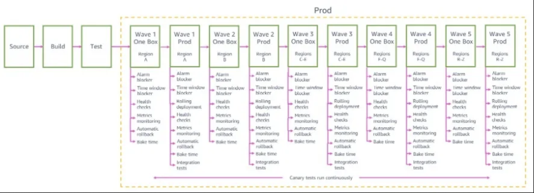 External view of Amazon Pipelines